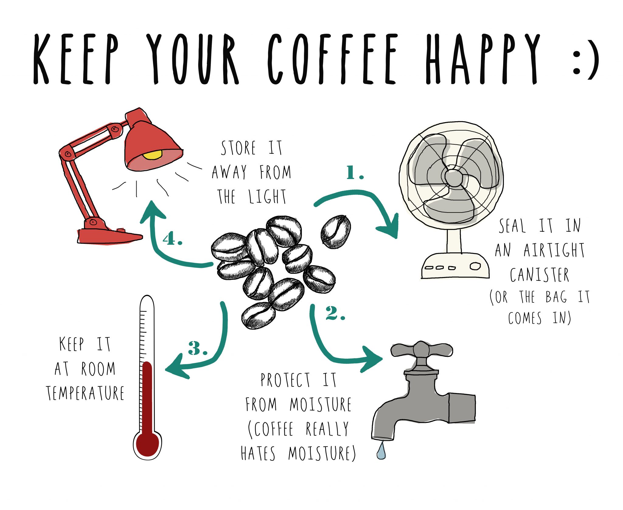 Best way to store coffee beans