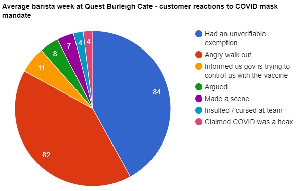 Average barista week at Quest Burleigh Cafe. Custom reactions to COVID mask mandate.